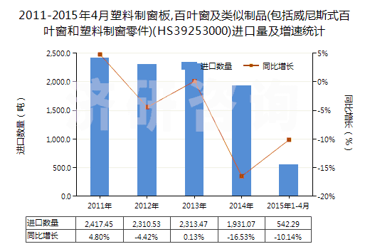 2011-2015年4月塑料制窗板,百葉窗及類似制品(包括威尼斯式百葉窗和塑料制窗零件)(HS39253000)進(jìn)口量及增速統(tǒng)計